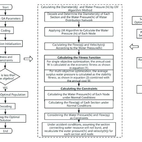 Image result for Optimization Flow Chart