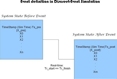 Image result for Discreete Event Simulation
