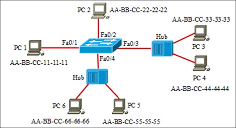 Image result for Mac Address Table Example