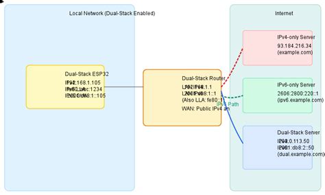 Image result for Dual Stack Network Device
