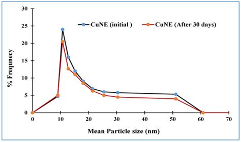 Prospect of Bioactive Curcumin Nanoemulsion as Effective Agency to ...