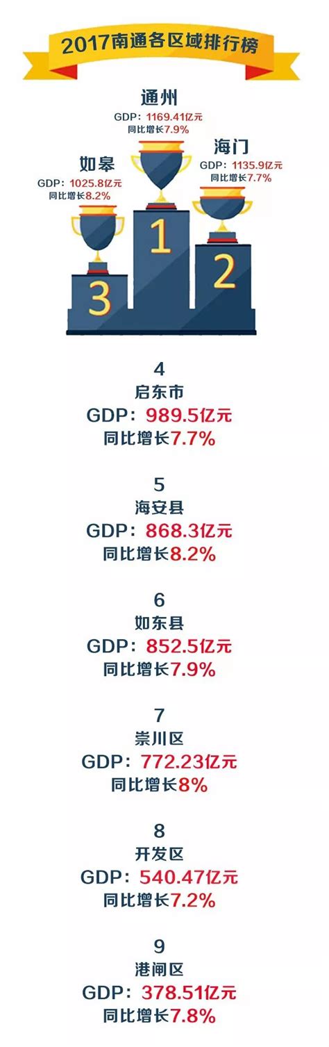 南通GDP实力碾压二线城市，全国排名18位，成最大黑马！_搜狐汽车_搜狐网