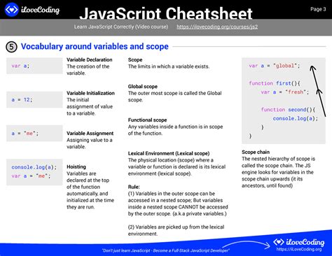 Js-cheatsheet 3 - Js sheet - 5 Vocabulary around variables and scope ...