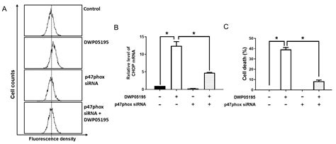TRPV1 Antagonist DWP05195 Induces ER Stress-Dependent Apoptosis through ...