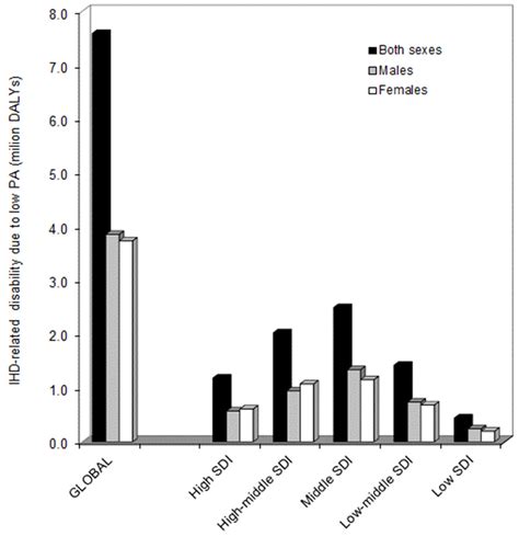 Estimating Worldwide Impact of Low Physical Activity on Risk of ...