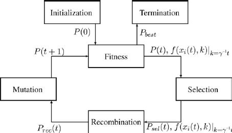 Image result for Python Evolutionary Algorithm