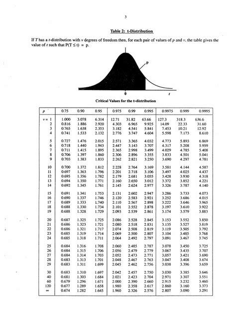 T-Distribution Table | PDF