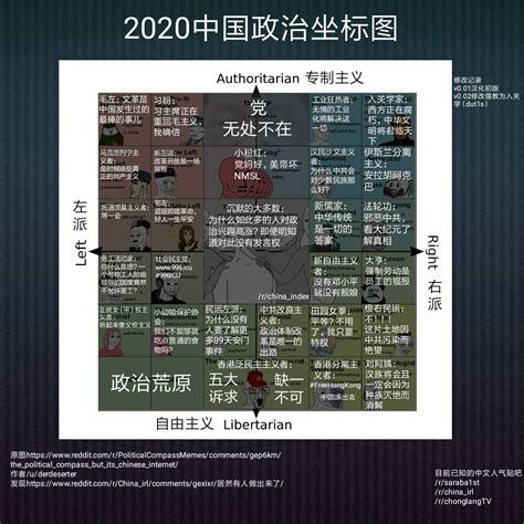 2020中国政治坐标图 : r/saraba1st