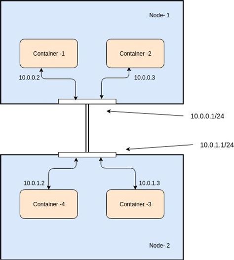 Image result for Container Networking