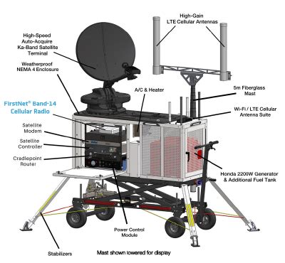 Image result for FirstNet Range Minicrd