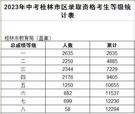 中考招录｜桂林市2022年中考市区普通高中录取资格一等一档表（五等以上）_考生_成绩_二等