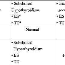 Image result for Thyroid Function Test Algorithm