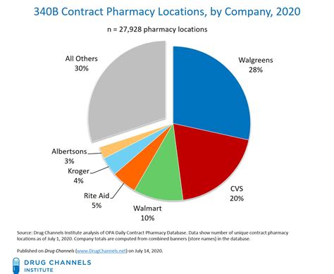 Drug Channels: Walgreens and CVS Top the 28,000 Pharmacies Profiting from the 340B Program. Will ...