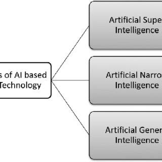 Image result for Graphical Representation of Classification AI Model
