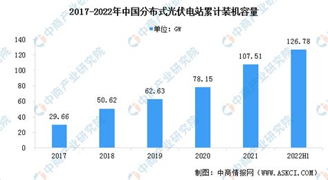 2022年中国分布式光伏行业装机容量及发展前景预测分析（图）-中商情报网