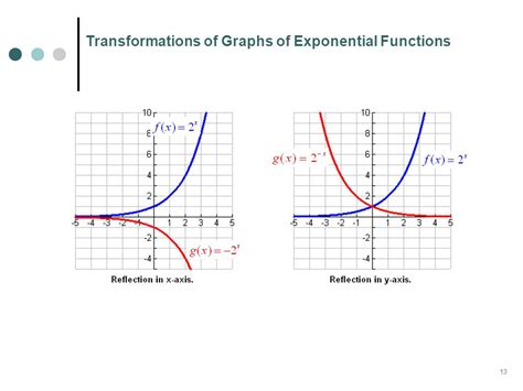 Image result for Exponential Function Gorwth Vertical Reflection Graph
