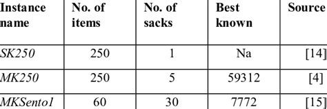 Image result for Knapsack Problem Table Example