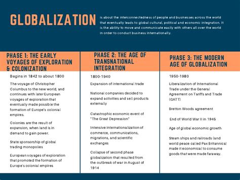Historical Background of Globalization 的图像结果