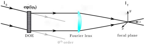 Holographic Optical Tweezers That Use an Improved Gerchberg–Saxton ...