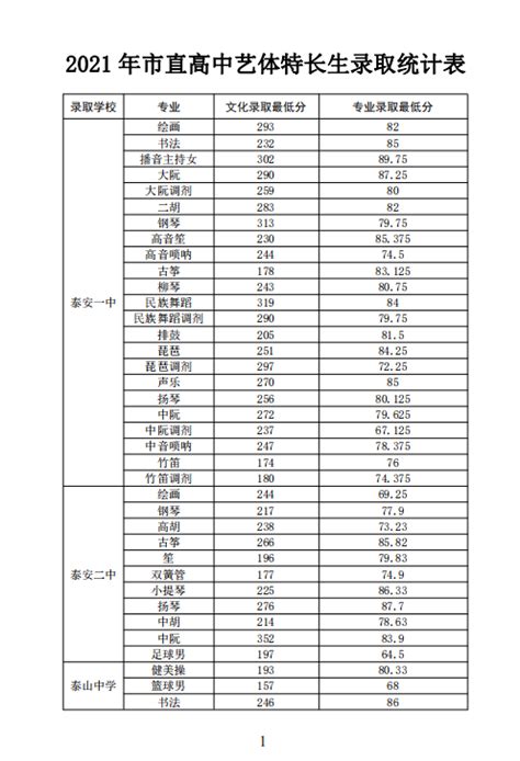 2021年山东泰安市直、岱岳区普通高中统招生、艺体特长生录取分数线公布