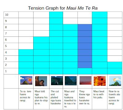 Image result for Design Your Own Tension Graph