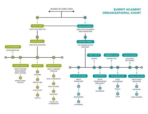 Summit Academy | Organizational Chart