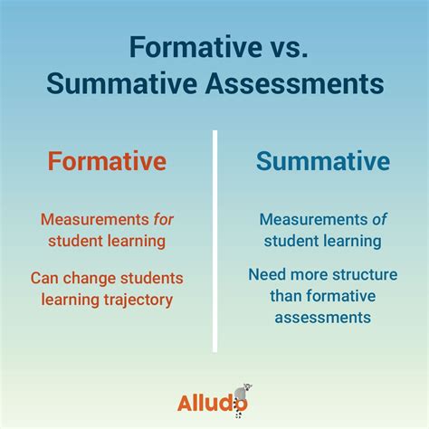 Image result for Formative and Summative Assessment Chart