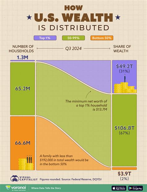 A Visual Breakdown of Who Owns America’s Wealth - Macro Economic Trends ...