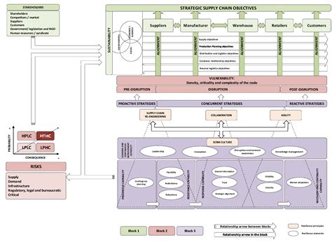 A Conceptual Framework to Manage Resilience and Increase Sustainability ...