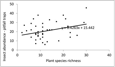 Patterns of Insect Abundance and Distribution in Urban Domestic Gardens ...