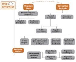 ICAI Notes: Correlation And Regression- 1 - Quantitative Aptitude for ...