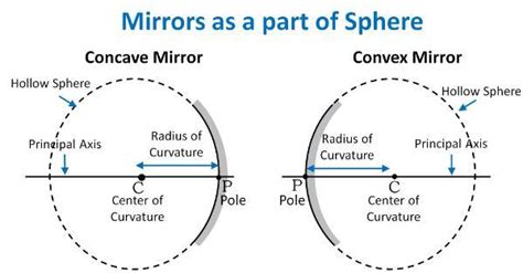 what is spherical mirror - Brainly.in
