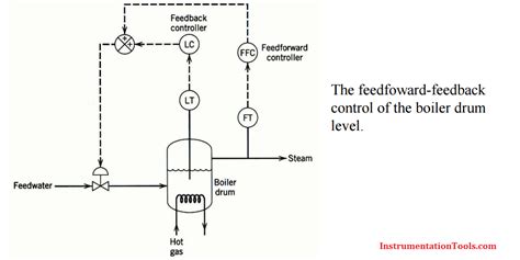 Image result for Feed Forward Control