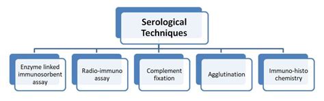 Serological and molecular marker analysis in infectious disease ...