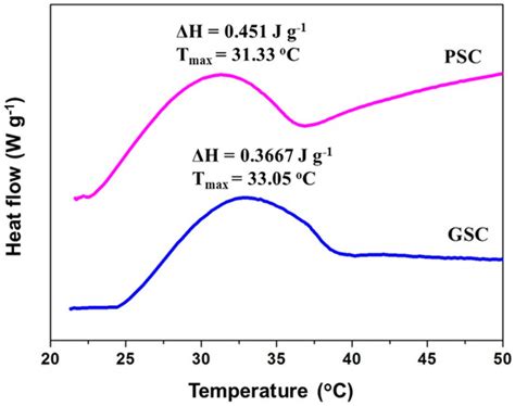 Isolation and Comparative Study on the Characterization of Guanidine ...