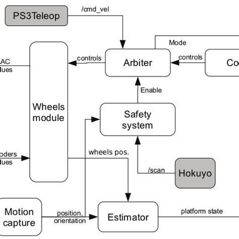 Image result for Platform Components