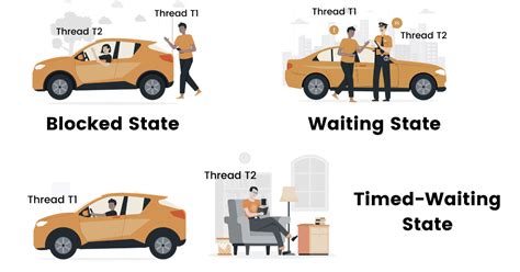 Image result for Java Thread States