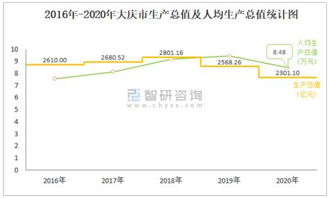 2021年黑龙江各市GDP和人均GDP，大庆增速领跑全省_腾讯新闻