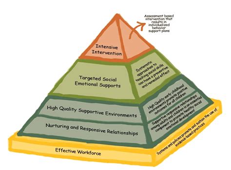 Pyramid Model | Virtual Lab School