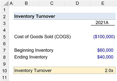 Image result for Inventory turnover Formula