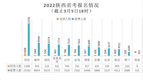 破16w！2022陕西省考最高竞争比已331:1 - 知乎