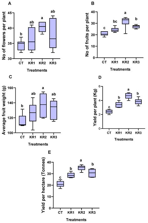 Biostimulation Effects of Seaweed Extract (Ascophyllum nodosum) on ...