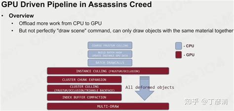 CPU/GPU Chain Line 的图像结果