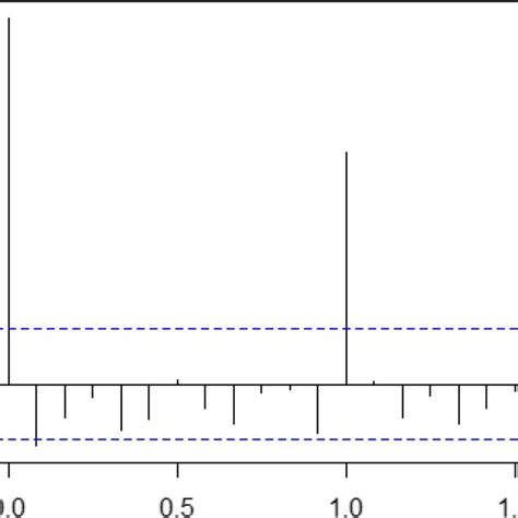 Image result for Autocorrelation Example