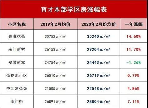 2月70城房价公布！扬州又跌了，快看你所在城市是涨是降？_住宅_大中城市_同比上涨