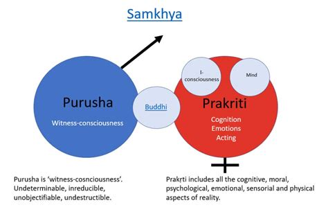 भारतीय दर्शनशास्त्र के सांख्य दर्शन (Sankhya School of India Philosophy)