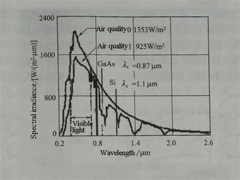 Solar spectrum and solar radiation - Solar PV Electric Power Application