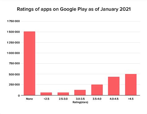 Top 5 Reasons Why Ratings and Reviews Matter for Mobile Apps