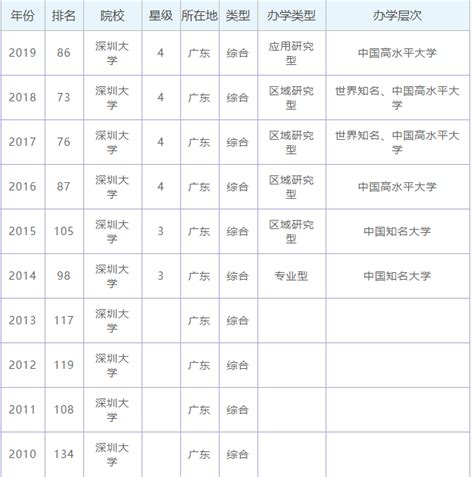 深圳大学世界大学综合排名出炉 国内44位、全球677位- 深圳本地宝