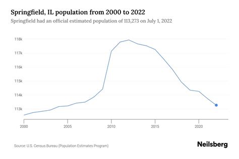 Springfield, IL Population by Year - 2023 Statistics, Facts & Trends ...